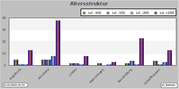 Altersstruktur