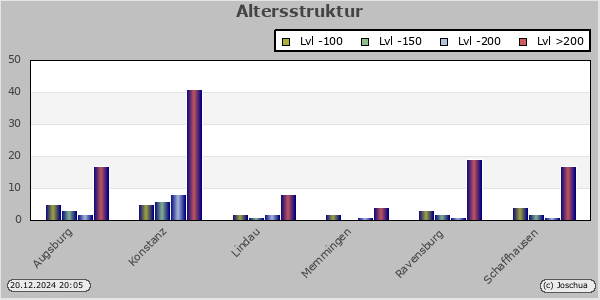 Altersstruktur