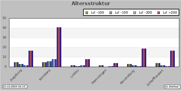 Altersstruktur