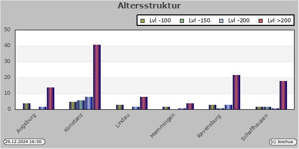 Altersstruktur