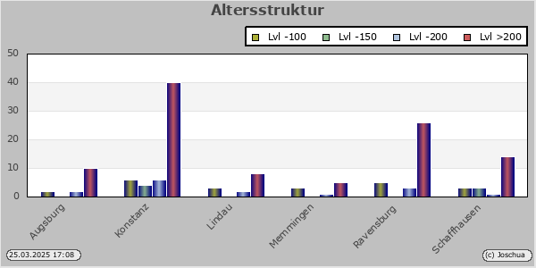 Altersstruktur