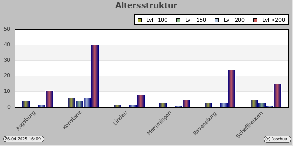 Altersstruktur