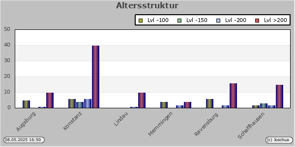 Altersstruktur
