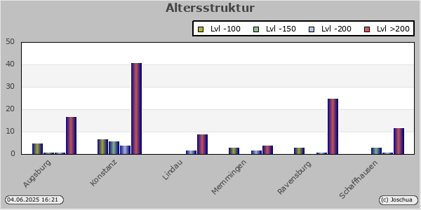 Altersstruktur