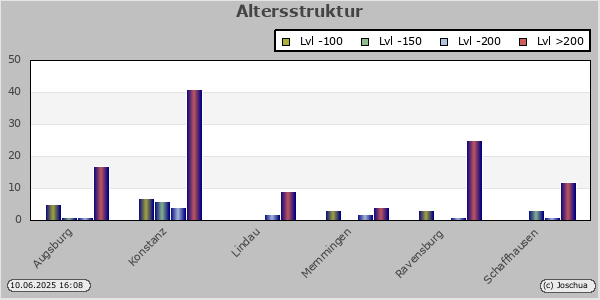 Altersstruktur