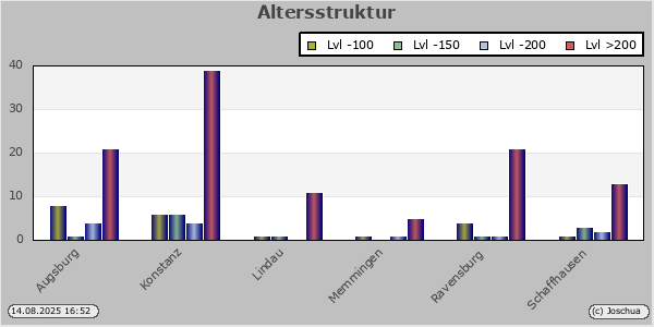 Altersstruktur
