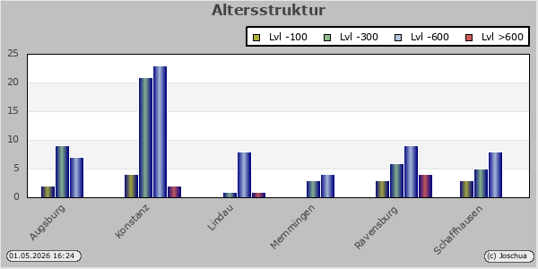 Altersstruktur
