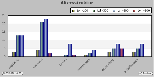 Altersstruktur