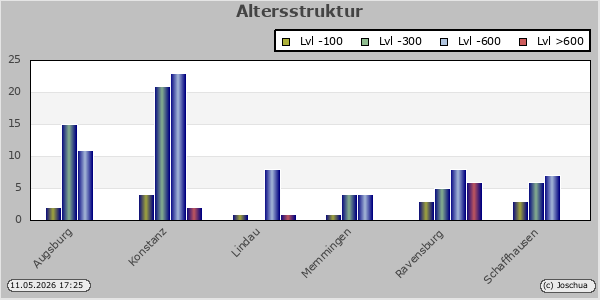 Altersstruktur