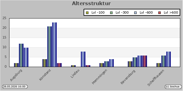 Altersstruktur