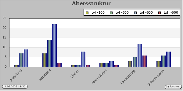 Altersstruktur