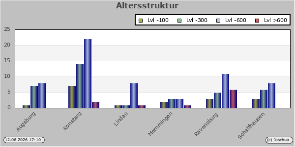 Altersstruktur
