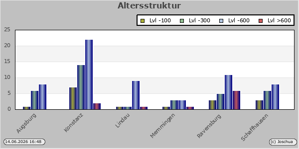 Altersstruktur
