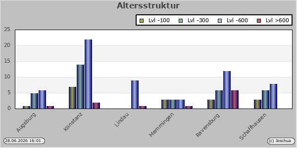 Altersstruktur