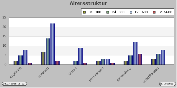 Altersstruktur