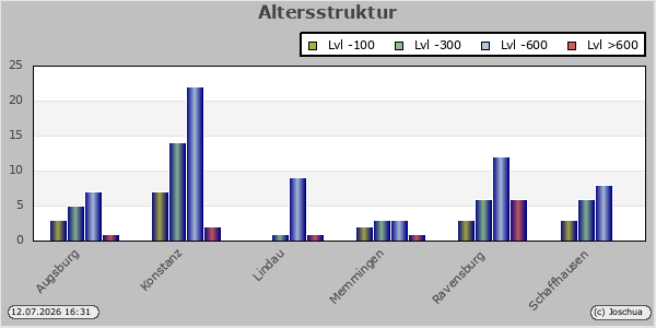 Altersstruktur