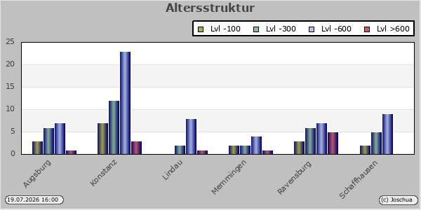 Altersstruktur