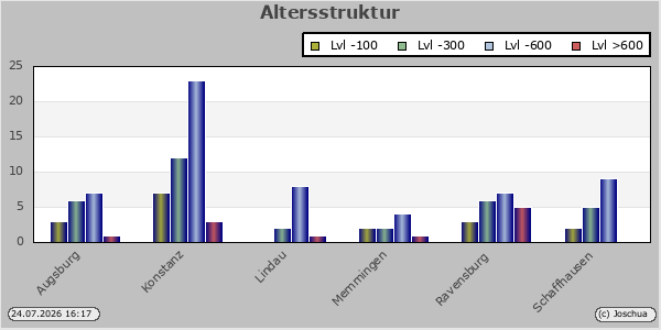 Altersstruktur