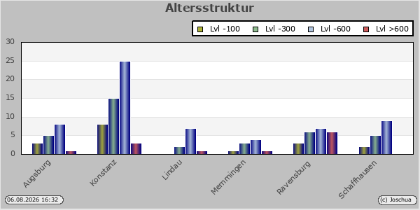 Altersstruktur