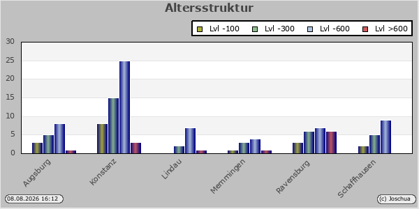 Altersstruktur