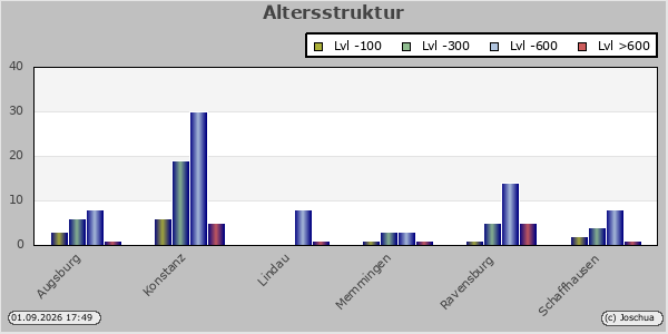 Altersstruktur