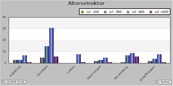 Altersstruktur