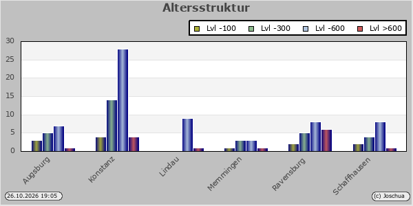 Altersstruktur